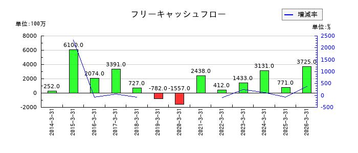 東京製綱のフリーキャッシュフロー推移