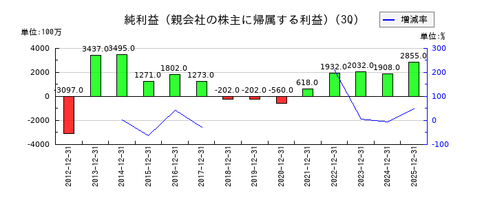 東京製綱の第3四半期の純利益推移