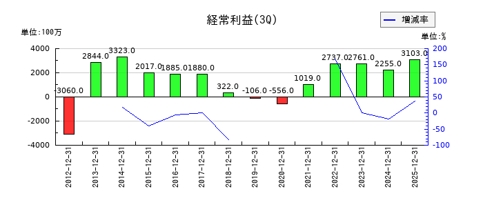 東京製綱の第3四半期の経常利益推移