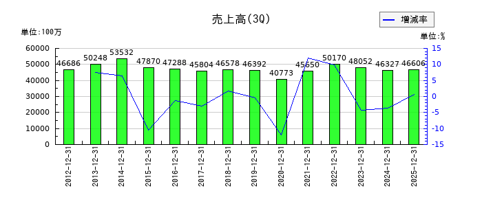 東京製綱の第3四半期の売上高推移