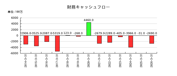 東京製綱の財務キャッシュフロー推移