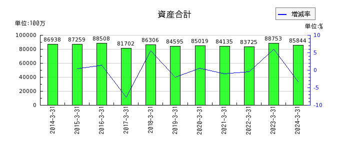 東京製綱の資産合計の推移