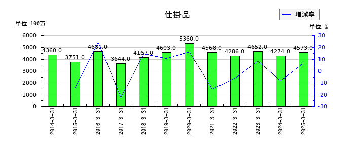 東京製綱の仕掛品の推移