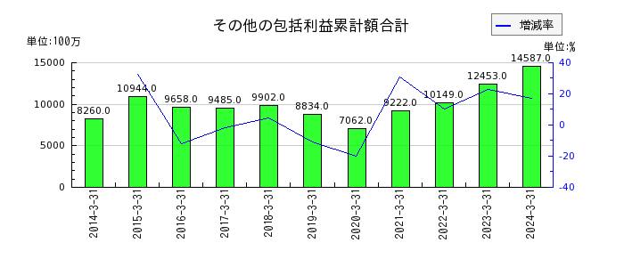 東京製綱のその他の包括利益累計額合計の推移