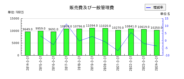 東京製綱の販売費及び一般管理費の推移