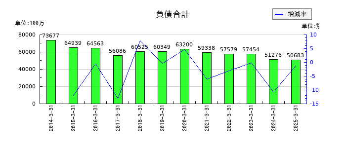 東京製綱の負債合計の推移