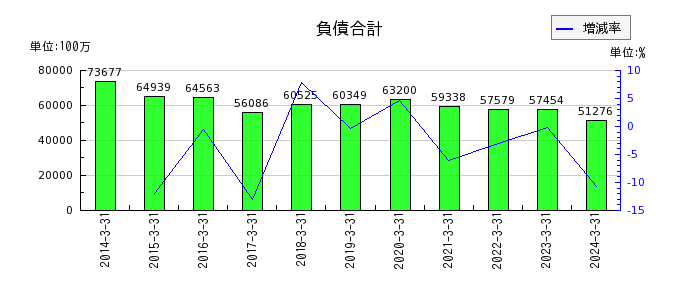 東京製綱の負債合計の推移
