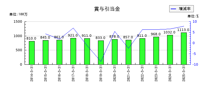 東京製綱の賞与引当金の推移