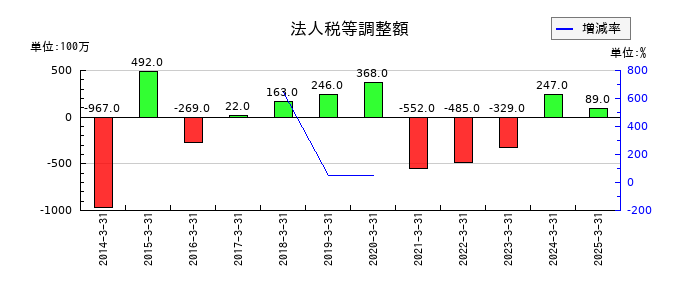 東京製綱の法人税等調整額の推移