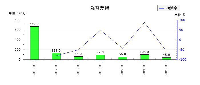 東京製綱の為替差損の推移