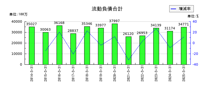 東京製綱の流動負債合計の推移