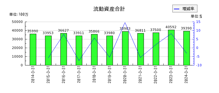 東京製綱の流動資産合計の推移