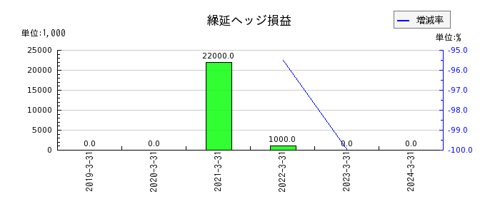 東京製綱の法人税等調整額の推移