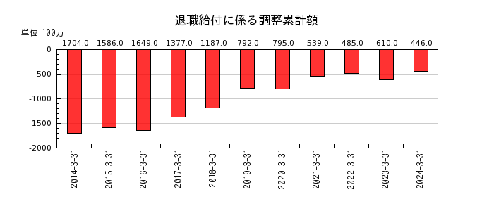 東京製綱の退職給付に係る調整累計額の推移