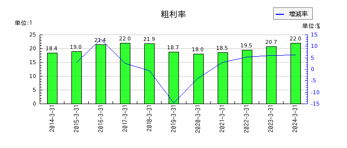 東京製綱の粗利率の推移