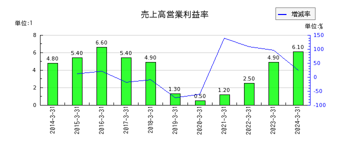 東京製綱の売上高営業利益率の推移