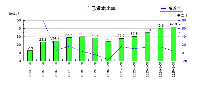 東京製綱の自己資本比率の推移
