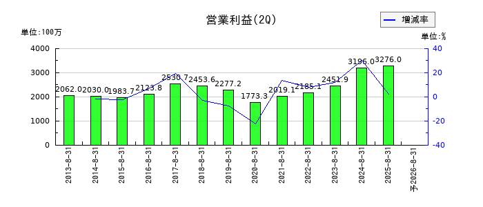 マルゼンの第2四半期の営業利益推移
