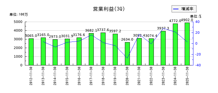 マルゼンの第3四半期の営業利益推移