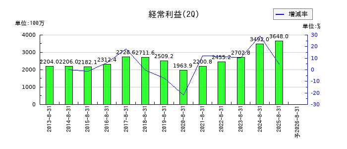 マルゼンの第2四半期の経常利益推移