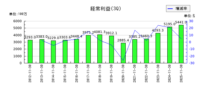 マルゼンの第3四半期の経常利益推移