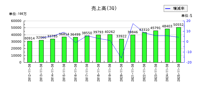 マルゼンの第3四半期の売上高推移