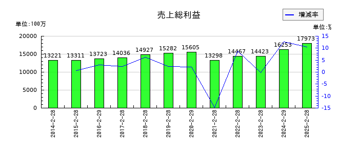 マルゼンの売上総利益の推移