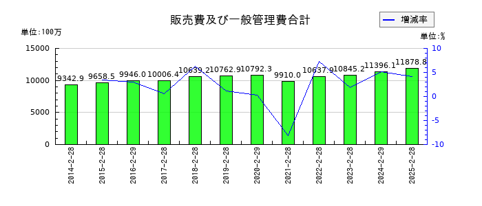 マルゼンの販売費及び一般管理費合計の推移