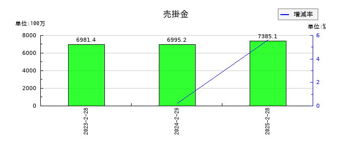 マルゼンの売掛金の推移