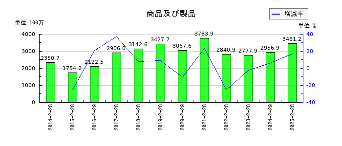 マルゼンの商品及び製品の推移
