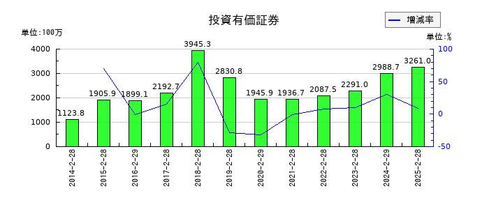 マルゼンの投資有価証券の推移