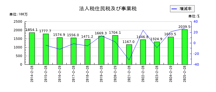 マルゼンの法人税住民税及び事業税の推移