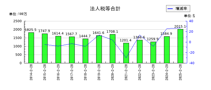 マルゼンの法人税等合計の推移
