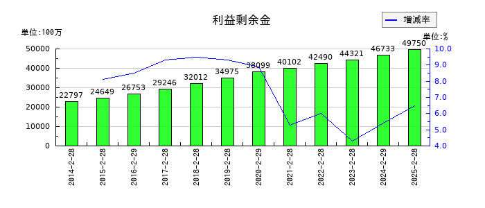 マルゼンの利益剰余金の推移