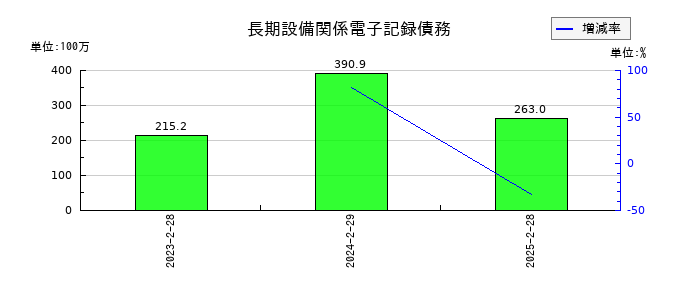 マルゼンの長期設備関係電子記録債務の推移