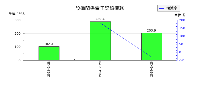 マルゼンの設備関係電子記録債務の推移