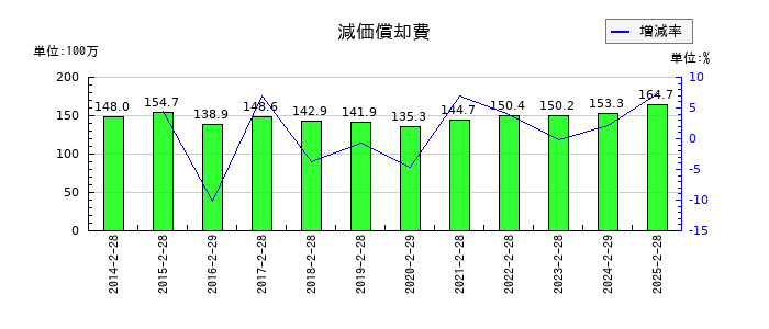 マルゼンの減価償却費の推移