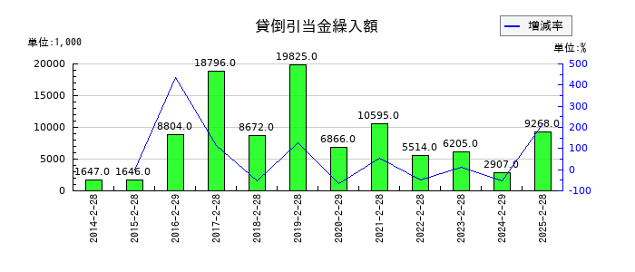 マルゼンの貸倒引当金繰入額の推移