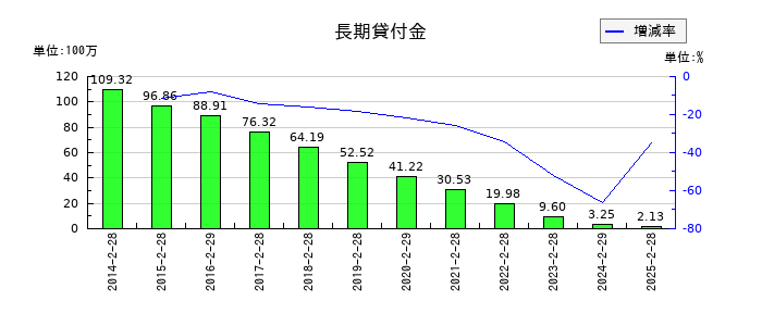 マルゼンの長期貸付金の推移