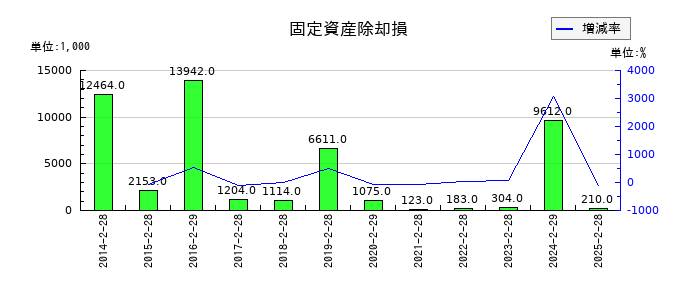 マルゼンの固定資産除却損の推移
