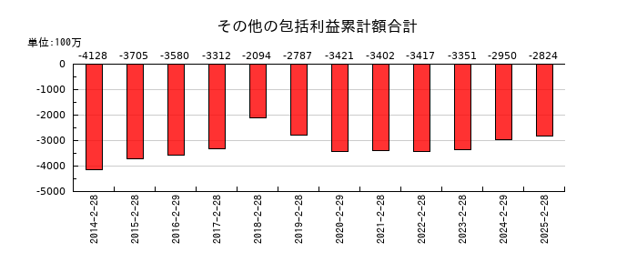 マルゼンのその他の包括利益累計額合計の推移