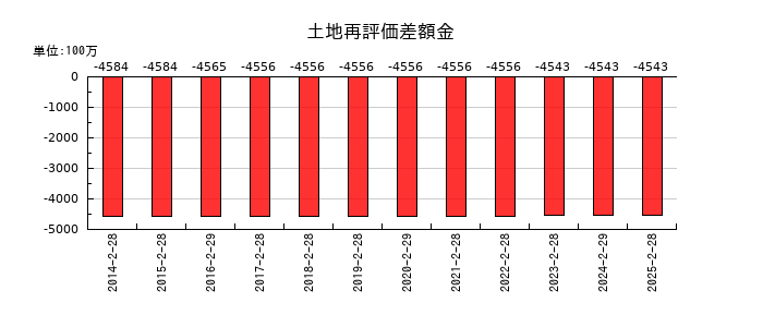 マルゼンの土地再評価差額金の推移