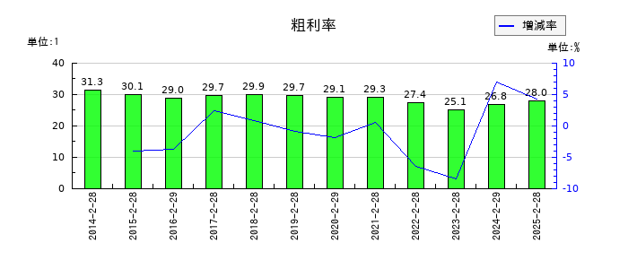 マルゼンの粗利率の推移