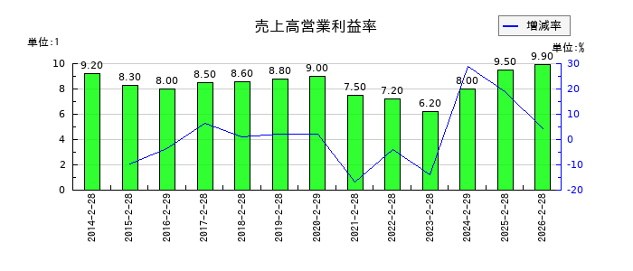 マルゼンの売上高営業利益率の推移