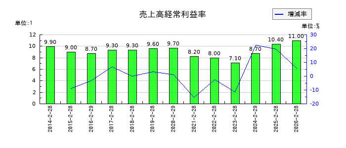 マルゼンの売上高経常利益率の推移