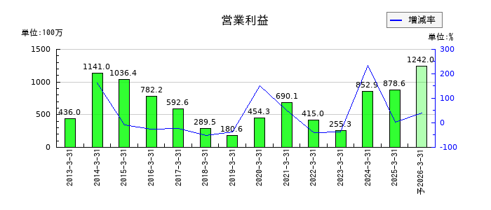 イワブチの通期の営業利益推移