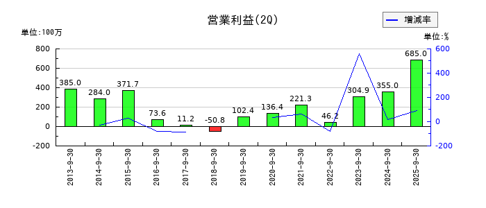 イワブチの第2四半期の営業利益推移