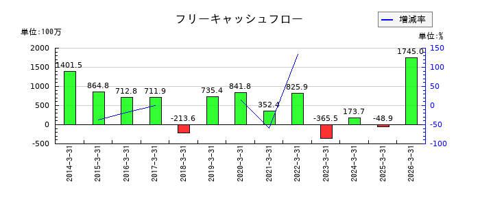 イワブチのフリーキャッシュフロー推移