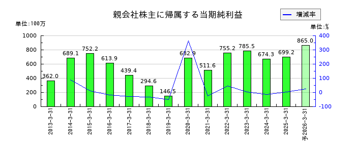 イワブチの通期の純利益推移