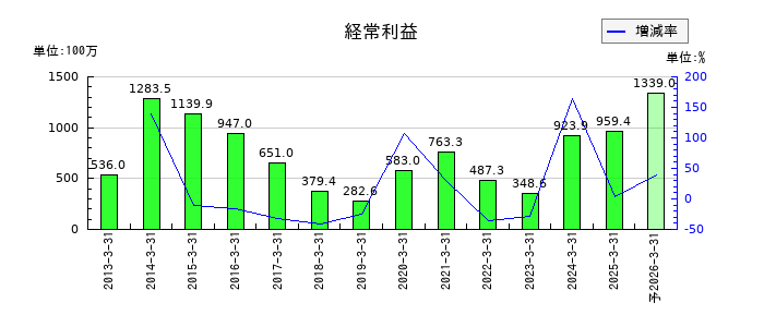 イワブチの通期の経常利益推移